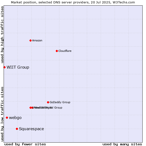 Market position of Squarespace vs. webgo vs. WIIT Group