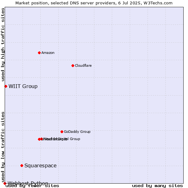 Market position of Squarespace vs. WIIT Group vs. Webhost Python