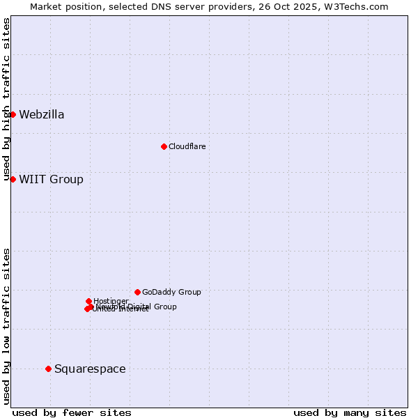 Market position of Squarespace vs. WIIT Group vs. Webzilla
