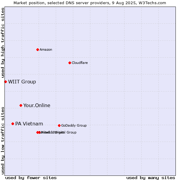 Market position of Your.Online vs. PA Vietnam vs. WIIT Group