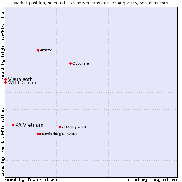 Market position of PA Vietnam vs. WIIT Group vs. Visualsoft