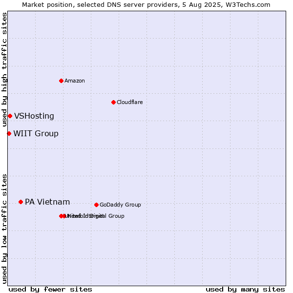 Market position of PA Vietnam vs. VSHosting vs. WIIT Group