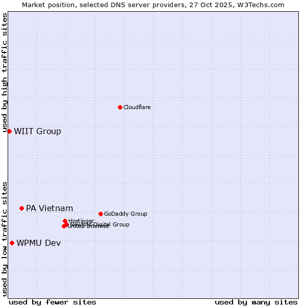 Market position of PA Vietnam vs. WPMU Dev vs. WIIT Group