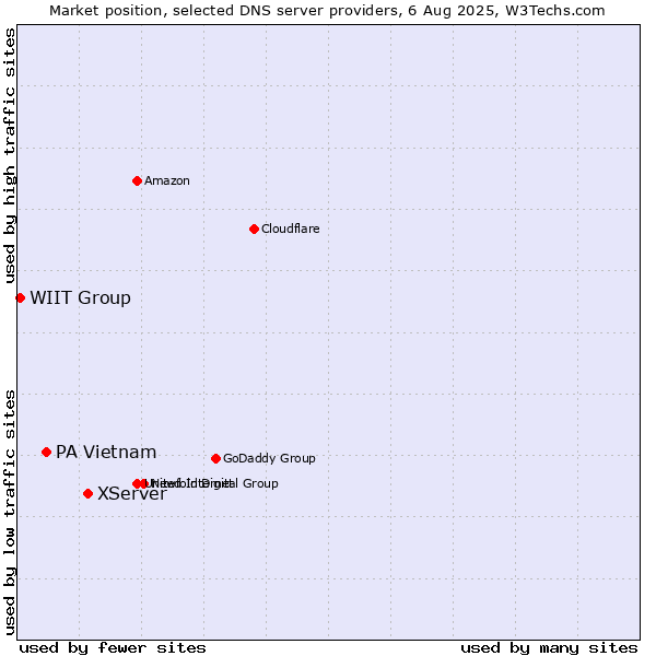 Market position of XServer vs. PA Vietnam vs. WIIT Group