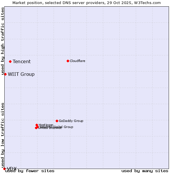 Market position of Tencent vs. WIIT Group vs. VDX