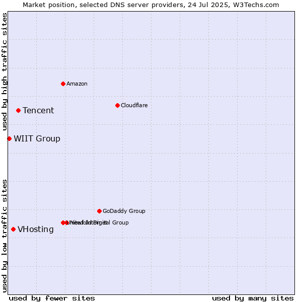 Market position of Tencent vs. VHosting vs. WIIT Group