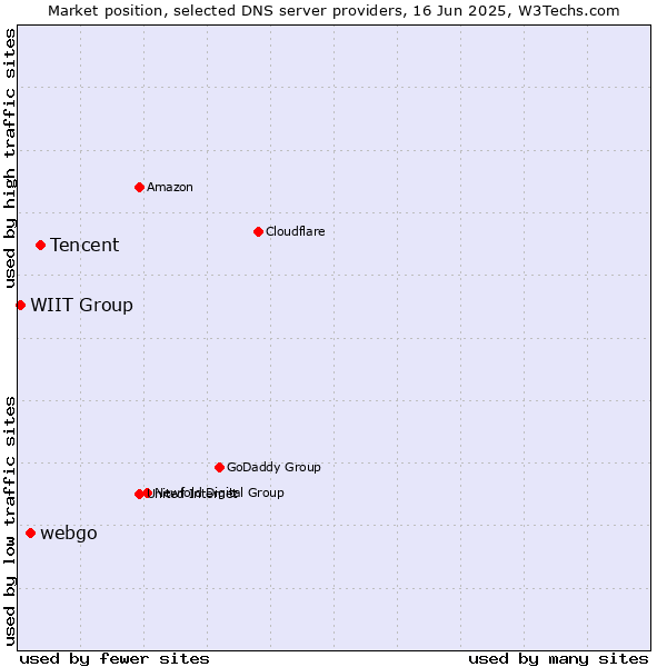Market position of Tencent vs. webgo vs. WIIT Group