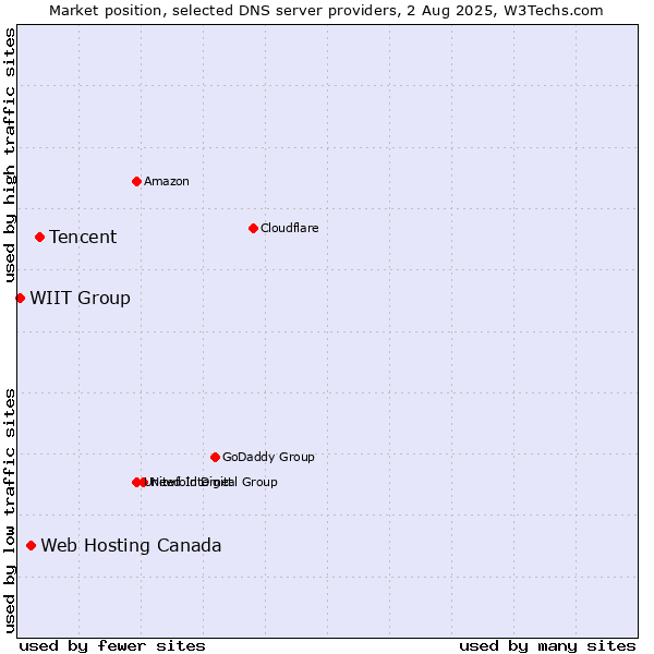 Market position of Tencent vs. Web Hosting Canada vs. WIIT Group