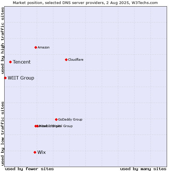Market position of Wix vs. Tencent vs. WIIT Group