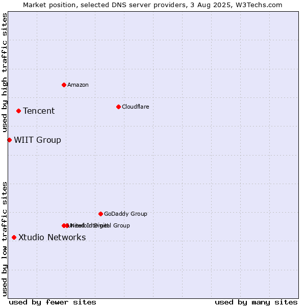 Market position of Tencent vs. Xtudio Networks vs. WIIT Group