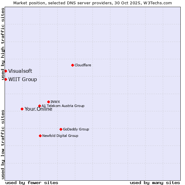 Market position of Your.Online vs. WIIT Group vs. Visualsoft