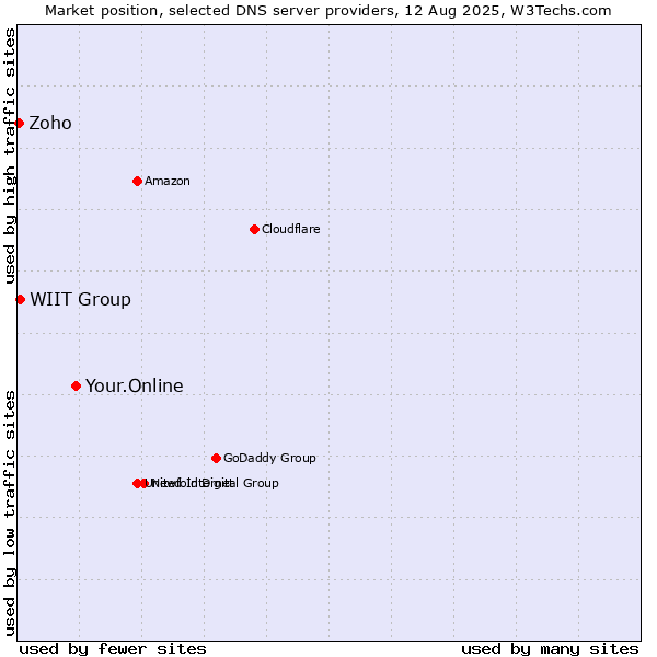 Market position of Your.Online vs. WIIT Group vs. Zoho