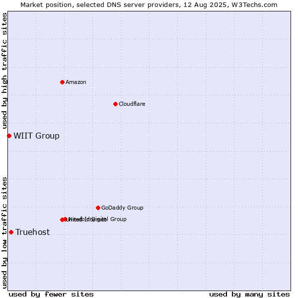 Market position of Truehost vs. WIIT Group
