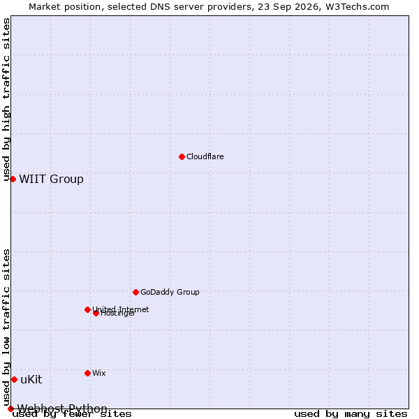 Market position of uKit vs. WIIT Group vs. Webhost Python