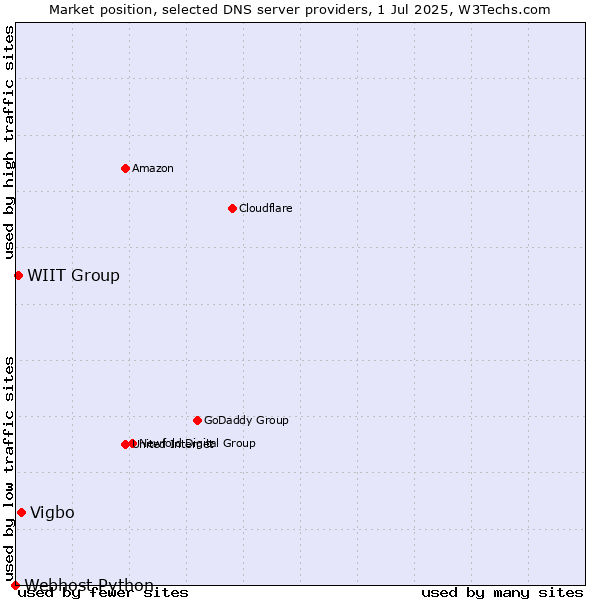 Market position of Vigbo vs. WIIT Group vs. Webhost Python