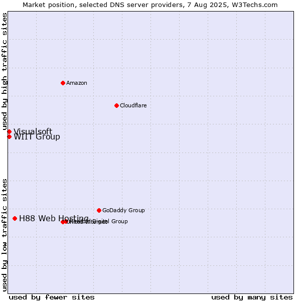 Market position of H88 Web Hosting vs. WIIT Group vs. Visualsoft