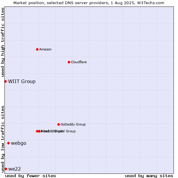 Market position of webgo vs. we22 vs. WIIT Group