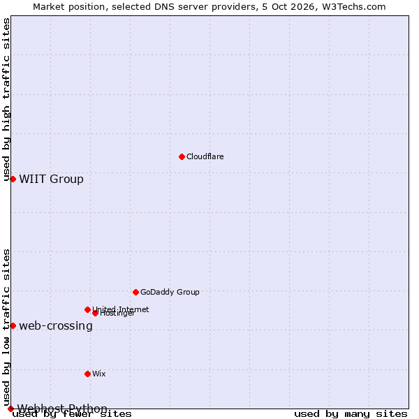 Market position of WIIT Group vs. web-crossing vs. Webhost Python