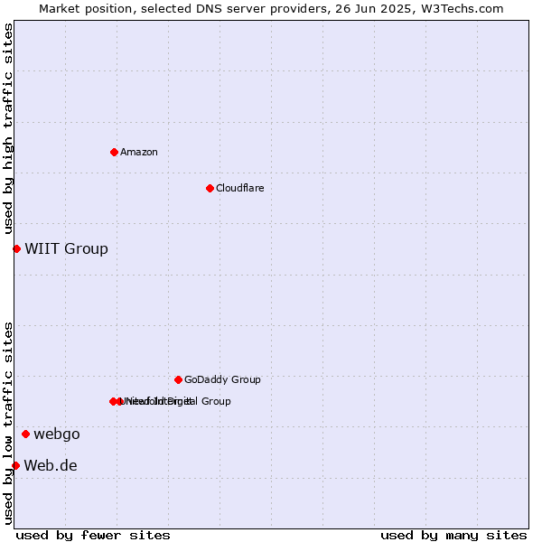 Market position of webgo vs. WIIT Group vs. Web.de