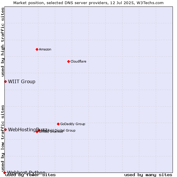 Market position of WIIT Group vs. WebHostingBuzz vs. Webhost Python