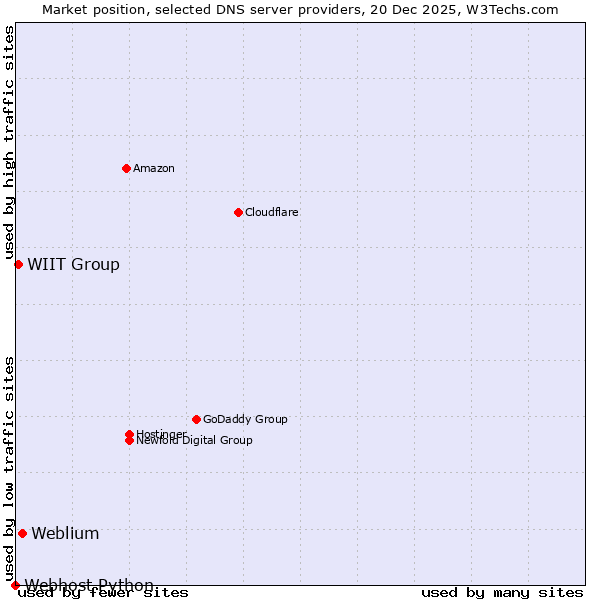 Market position of Weblium vs. WIIT Group vs. Webhost Python