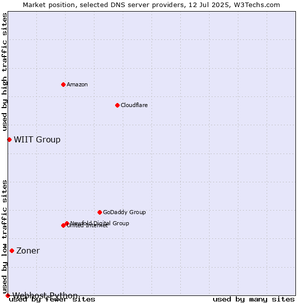 Market position of Zoner vs. WIIT Group vs. Webhost Python