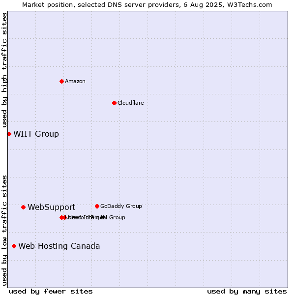 Market position of WebSupport vs. Web Hosting Canada vs. WIIT Group