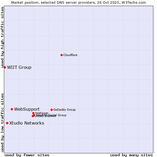 Market position of WebSupport vs. Xtudio Networks vs. WIIT Group