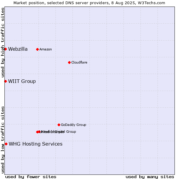 Market position of WHG Hosting Services vs. WIIT Group vs. Webzilla