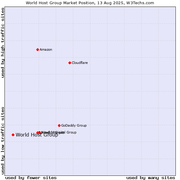 Market position of World Host Group