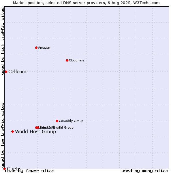 Market position of World Host Group vs. Cellcom vs. Guebs