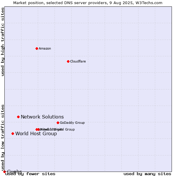 Market position of Network Solutions vs. World Host Group vs. Guebs