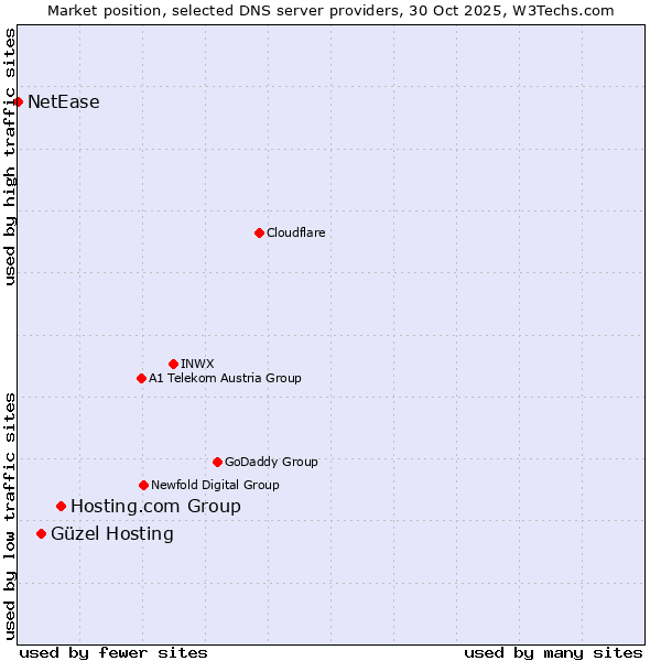 Market position of Hosting.com Group vs. Güzel Hosting vs. NetEase