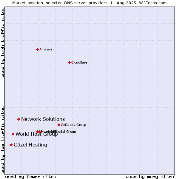 Market position of Network Solutions vs. World Host Group vs. Güzel Hosting