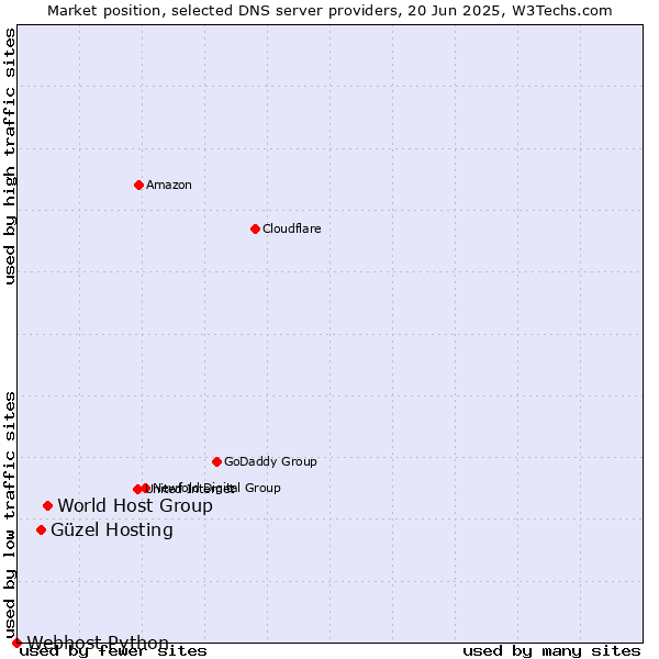 Market position of World Host Group vs. Güzel Hosting vs. Webhost Python