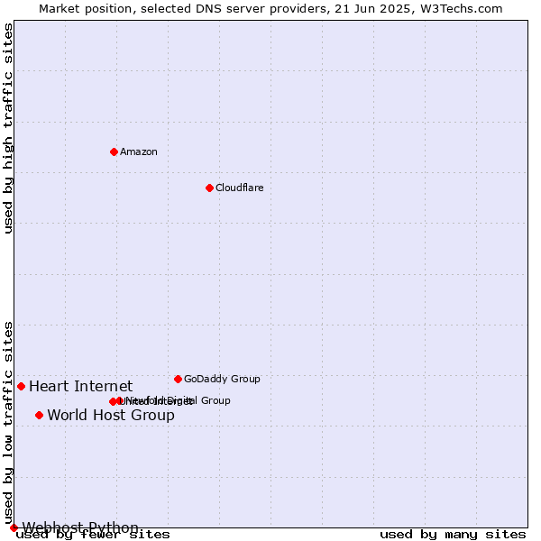 Market position of World Host Group vs. Heart Internet vs. Webhost Python