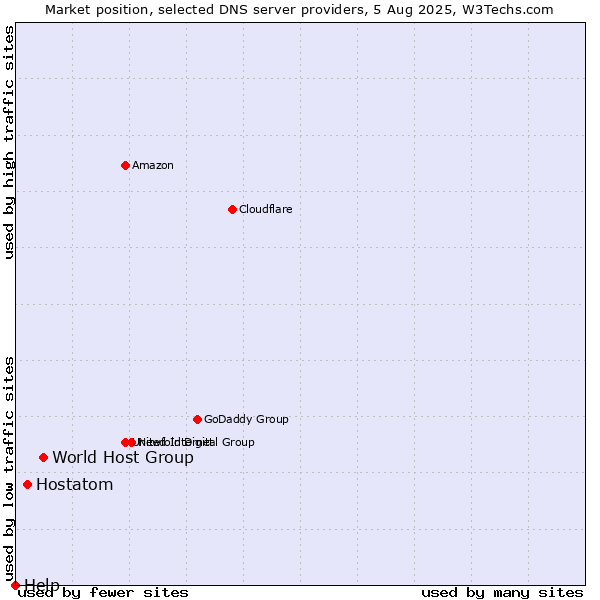 Market position of World Host Group vs. Hostatom vs. Help