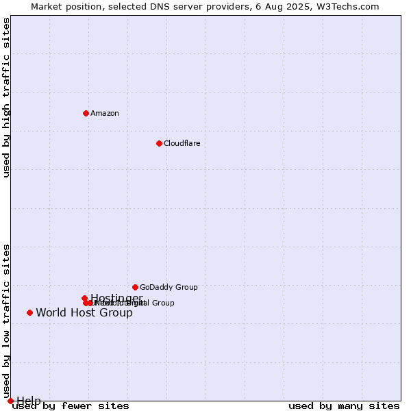 Market position of Hostinger vs. World Host Group vs. Help