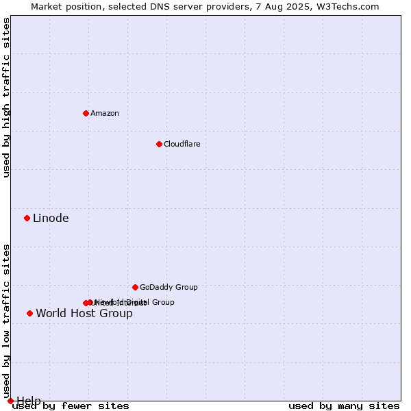 Market position of World Host Group vs. Linode vs. Help