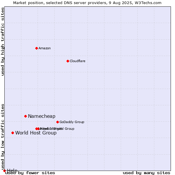 Market position of Namecheap vs. World Host Group vs. Help