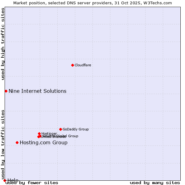Market position of Hosting.com Group vs. Nine Internet Solutions vs. Help