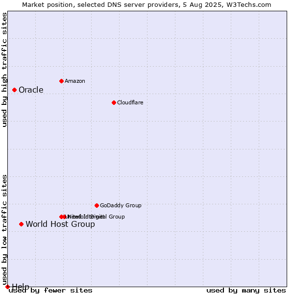 Market position of World Host Group vs. Oracle vs. Help