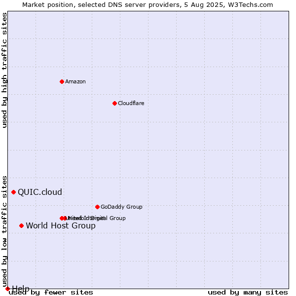 Market position of World Host Group vs. QUIC.cloud vs. Help