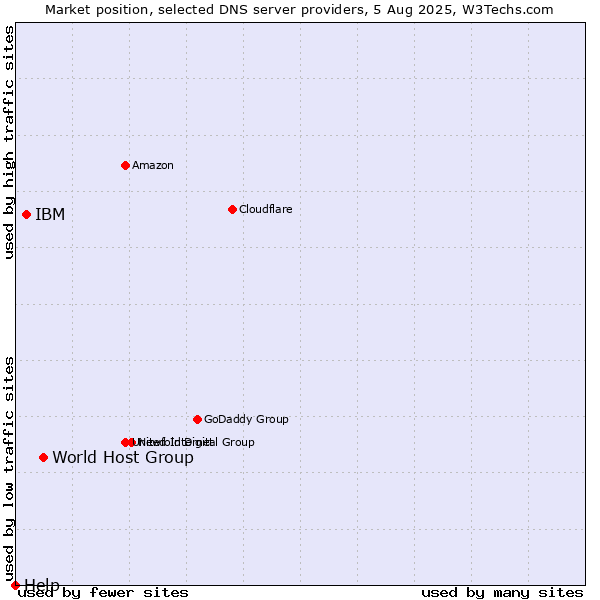 Market position of World Host Group vs. IBM vs. Help