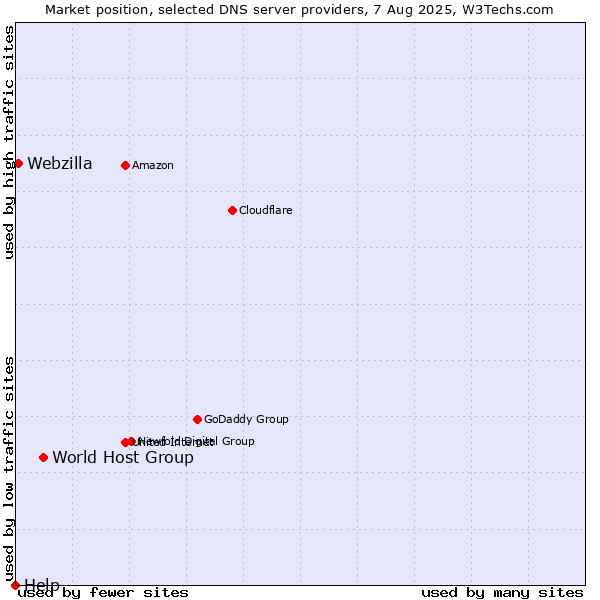 Market position of World Host Group vs. Webzilla vs. Help