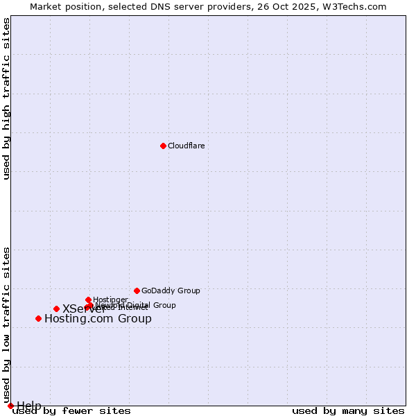 Market position of XServer vs. Hosting.com Group vs. Help