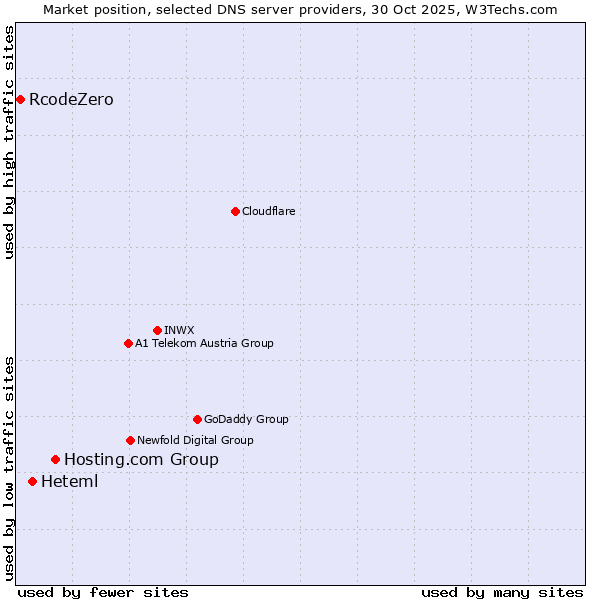 Market position of Hosting.com Group vs. Heteml vs. RcodeZero