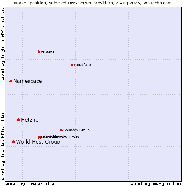 Market position of Hetzner vs. World Host Group vs. Namespace
