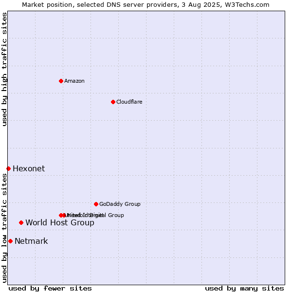 Market position of World Host Group vs. Netmark vs. Hexonet
