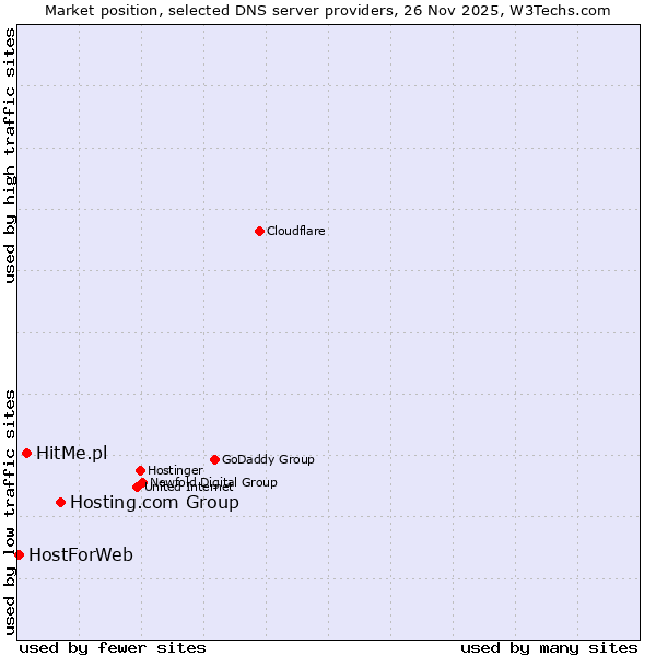 Market position of Hosting.com Group vs. HitMe.pl vs. HostForWeb